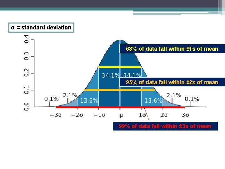 σ = standard deviation 68% of data fall within ± 1 s of mean