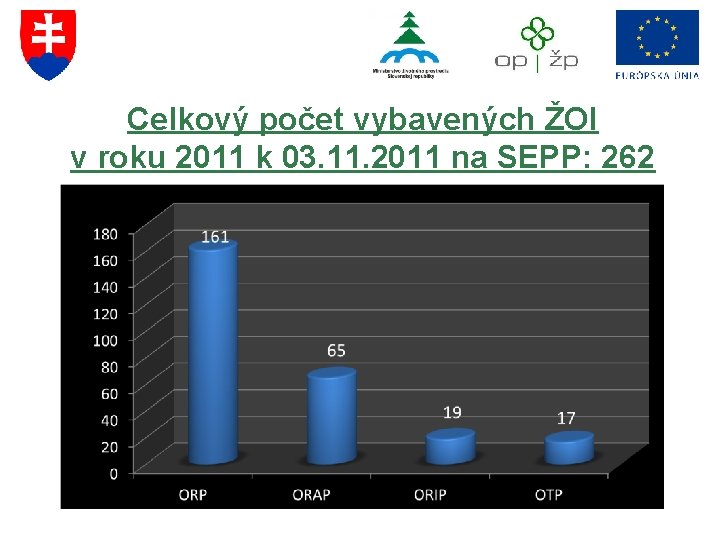 Celkový počet vybavených ŽOI v roku 2011 k 03. 11. 2011 na SEPP: 262