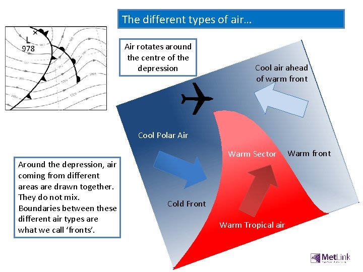 The different types of air… Air rotates around the centre of the depression Q
