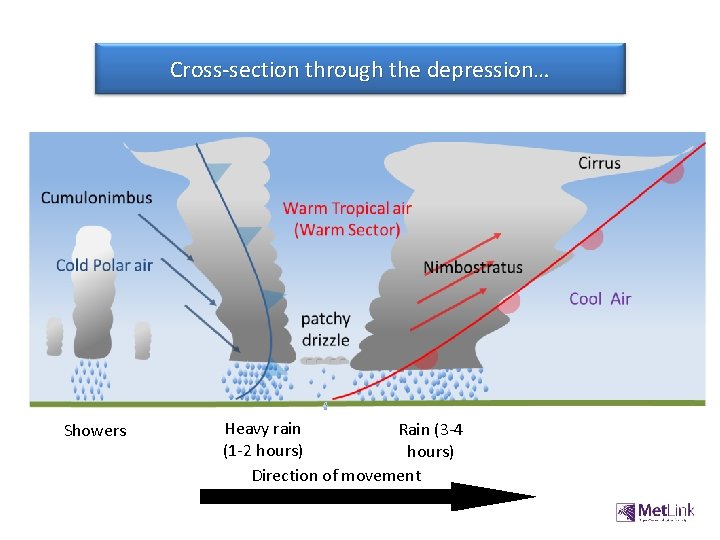 Cross-section through the depression… Showers Heavy rain Rain (3 -4 (1 -2 hours) Direction