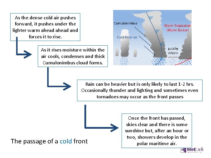 As the dense cold air pushes forward, it pushes under the lighter warm ahead