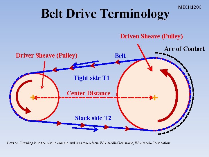 Belt Drive Terminology MECH 1200 Driven Sheave (Pulley) Driver Sheave (Pulley) Arc of Contact