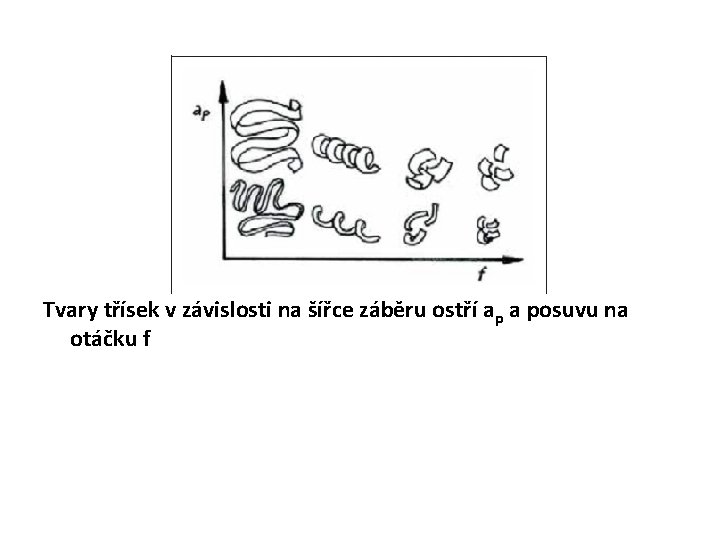 Tvary třísek v závislosti na šířce záběru ostří ap a posuvu na otáčku f