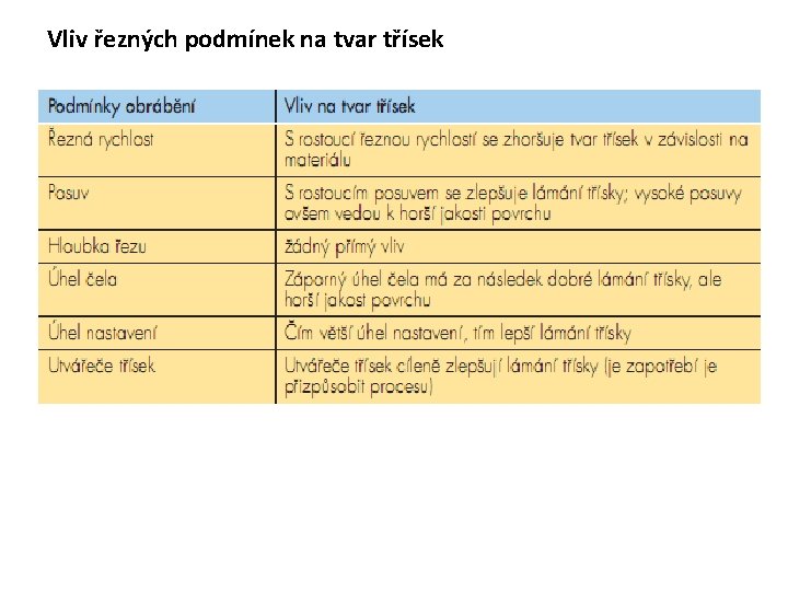 Vliv řezných podmínek na tvar třísek 