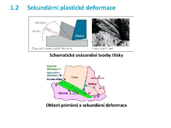 1. 2 Sekundární plastické deformace Schematické znázornění tvorby třísky Oblasti primární a sekundární deformace