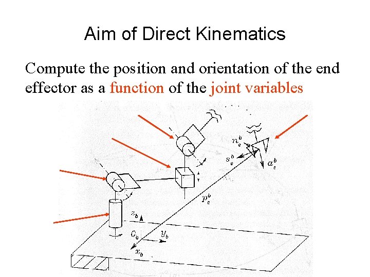 Aim of Direct Kinematics Compute the position and orientation of the end effector as