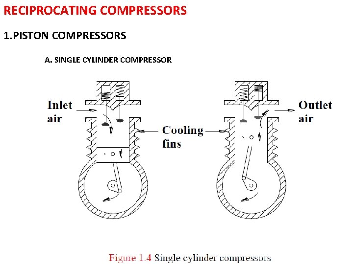 RECIPROCATING COMPRESSORS 1. PISTON COMPRESSORS A. SINGLE CYLINDER COMPRESSOR 