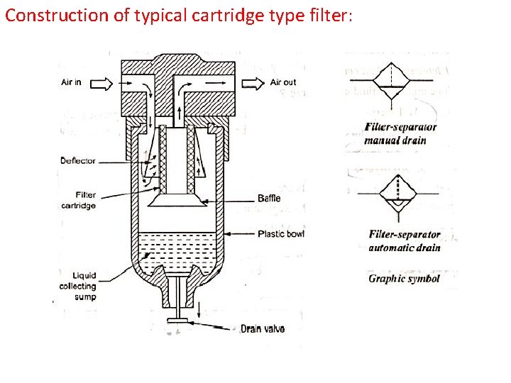 Construction of typical cartridge type filter: 