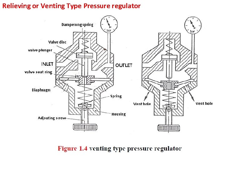 Relieving or Venting Type Pressure regulator 