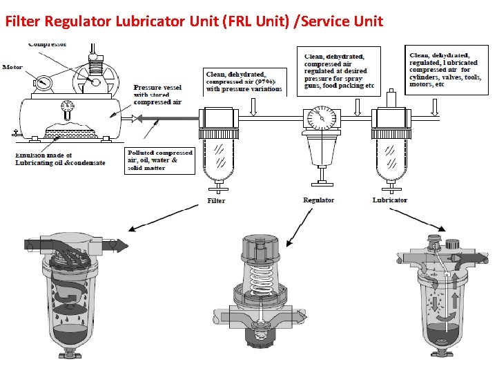 Filter Regulator Lubricator Unit (FRL Unit) /Service Unit 