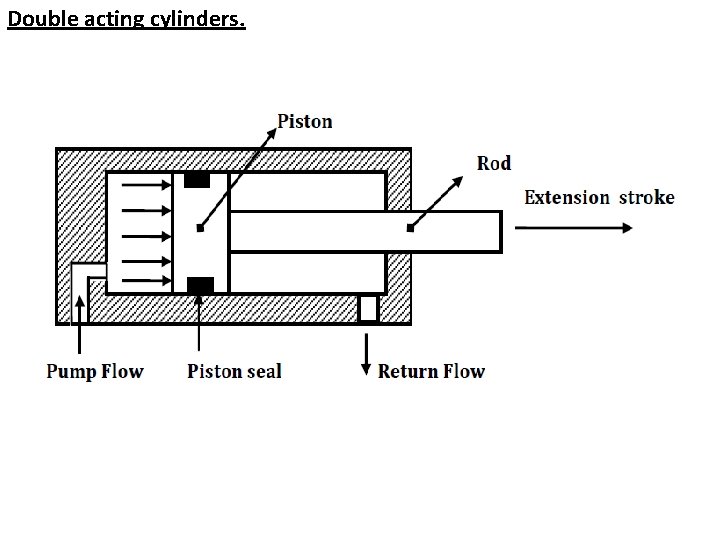 Double acting cylinders. 