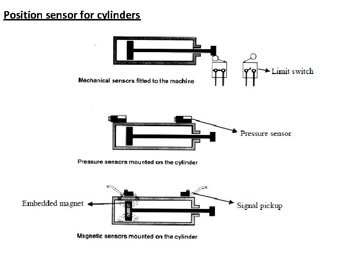 Position sensor for cylinders 