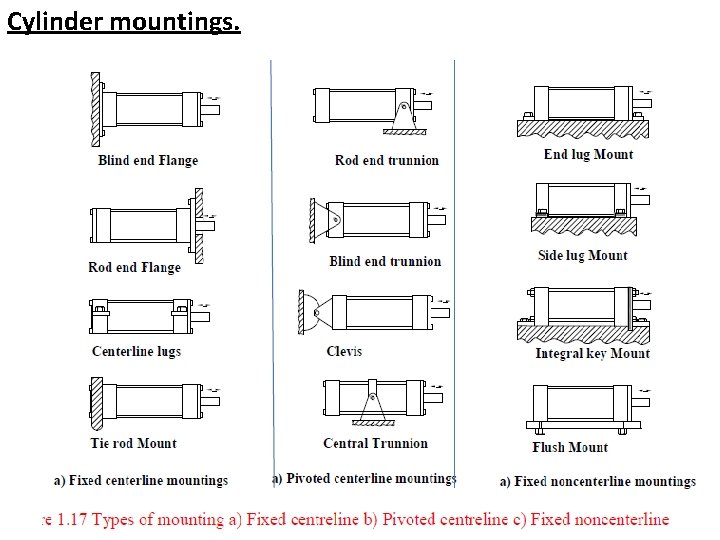 Cylinder mountings. 