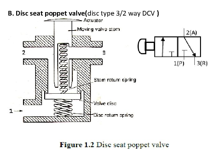 B. Disc seat poppet valve(disc type 3/2 way DCV ) 