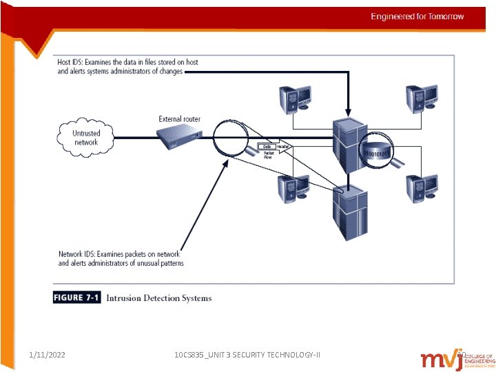 1/11/2022 10 CS 835_UNIT 3 SECURITY TECHNOLOGY-II 10  1/11/2022 10 CS 835_UNIT 3 SECURITY TECHNOLOGY-II 10