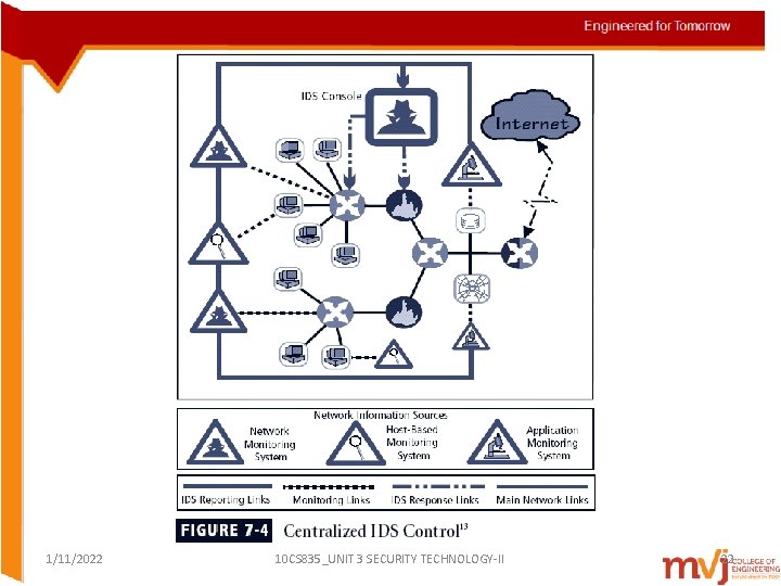 1/11/2022 10 CS 835_UNIT 3 SECURITY TECHNOLOGY-II 22  1/11/2022 10 CS 835_UNIT 3 SECURITY TECHNOLOGY-II 22