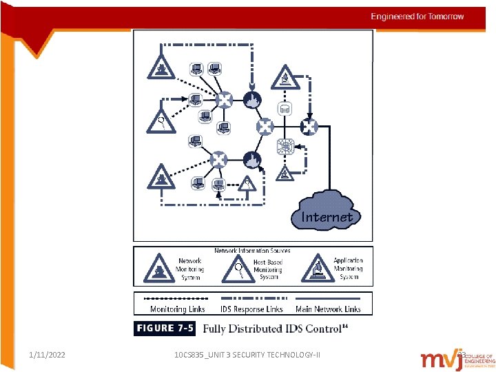 1/11/2022 10 CS 835_UNIT 3 SECURITY TECHNOLOGY-II 23 