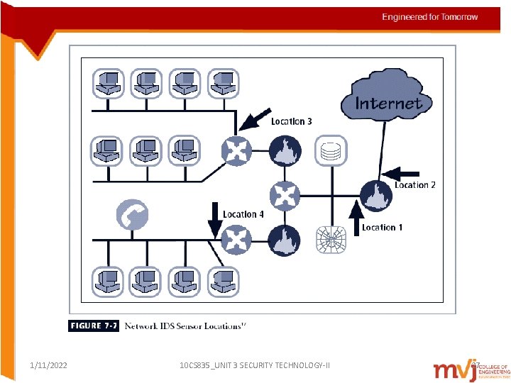 1/11/2022 10 CS 835_UNIT 3 SECURITY TECHNOLOGY-II 27  1/11/2022 10 CS 835_UNIT 3 SECURITY TECHNOLOGY-II 27