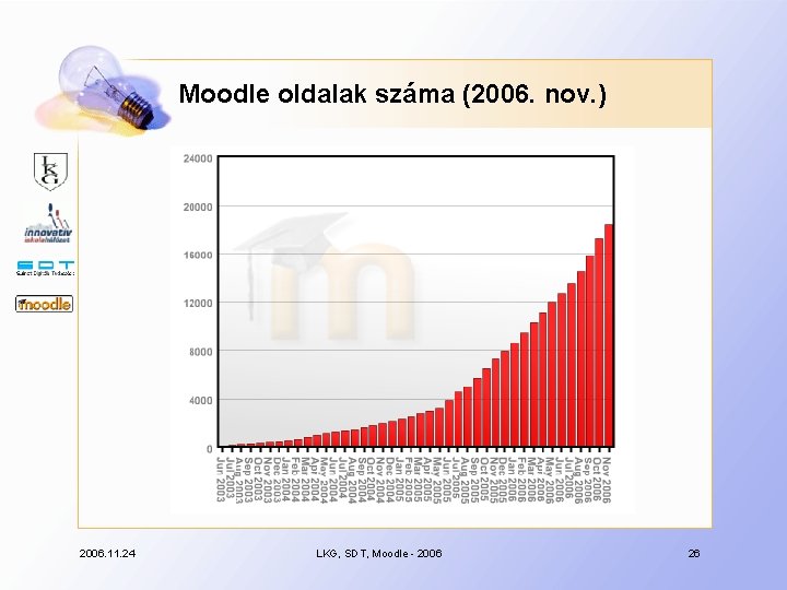 Moodle oldalak száma (2006. nov. ) 2006. 11. 24 LKG, SDT, Moodle - 2006