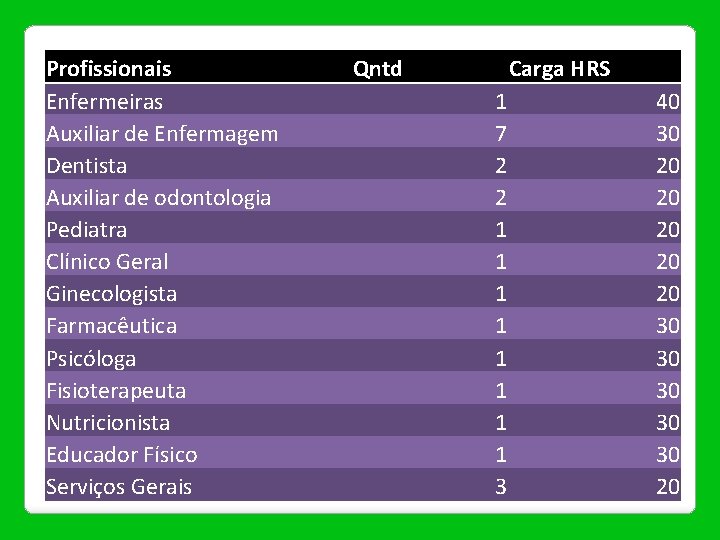 Profissionais Enfermeiras Auxiliar de Enfermagem Dentista Auxiliar de odontologia Pediatra Clínico Geral Ginecologista Farmacêutica