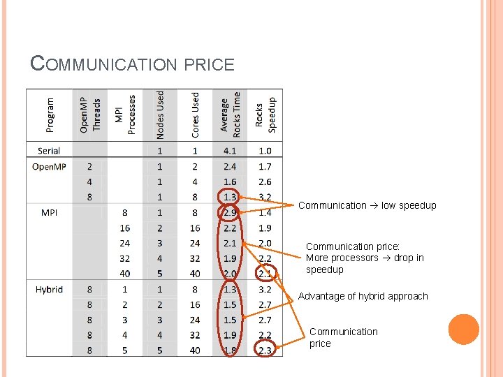 COMMUNICATION PRICE Communication low speedup Communication price: More processors drop in speedup Advantage of COMMUNICATION PRICE Communication low speedup Communication price: More processors drop in speedup Advantage of