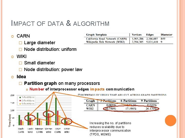 IMPACT OF DATA & ALGORITHM CARN � Large diameter � Node distribution: uniform WIKI IMPACT OF DATA & ALGORITHM CARN � Large diameter � Node distribution: uniform WIKI
