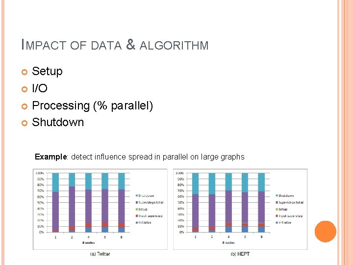 IMPACT OF DATA & ALGORITHM Setup I/O Processing (% parallel) Shutdown Example: detect influence IMPACT OF DATA & ALGORITHM Setup I/O Processing (% parallel) Shutdown Example: detect influence