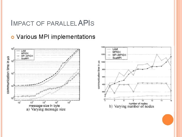 IMPACT OF PARALLEL APIS Various MPI implementations IMPACT OF PARALLEL APIS Various MPI implementations