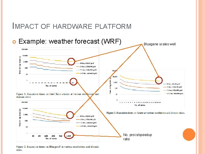 IMPACT OF HARDWARE PLATFORM Example: weather forecast (WRF) Bluegene scales well No. procs/speedup ratio IMPACT OF HARDWARE PLATFORM Example: weather forecast (WRF) Bluegene scales well No. procs/speedup ratio
