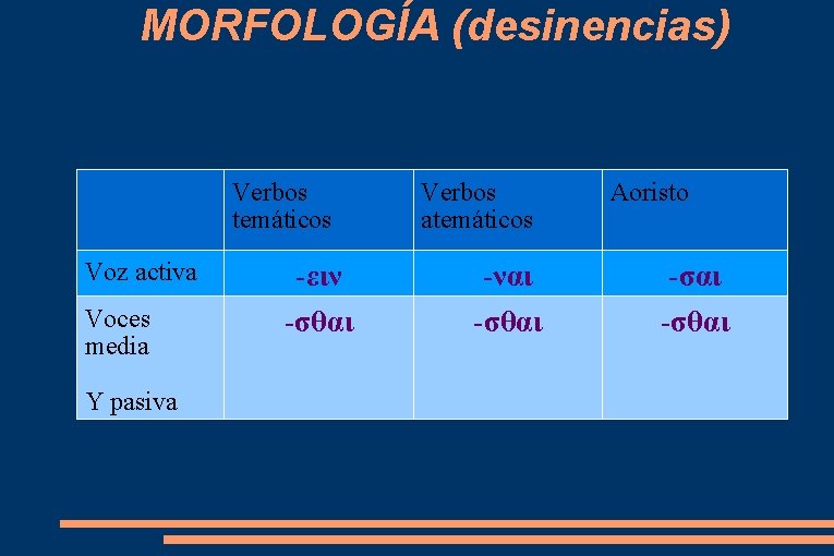 MORFOLOGÍA (desinencias) Verbos temáticos Voz activa Voces media Υ pasiva Verbos atemáticos Aoristo -ειν