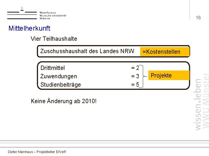 16 Mittelherkunft Vier Teilhaushalte Zuschusshaushalt des Landes NRW Drittmittel Zuwendungen Studienbeiträge =2 =3 =5