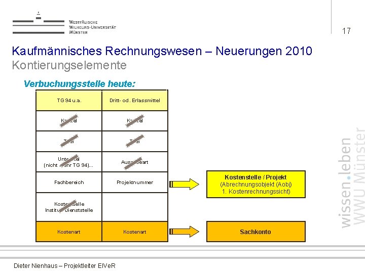 17 Kaufmännisches Rechnungswesen – Neuerungen 2010 Kontierungselemente Verbuchungsstelle heute: TG 94 u. a. Dritt-