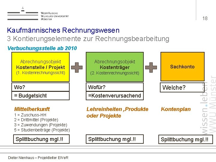 18 Kaufmännisches Rechnungswesen 3 Kontierungselemente zur Rechnungsbearbeitung Verbuchungsstelle ab 2010 Abrechnungsobjekt Kostenstelle / Projekt