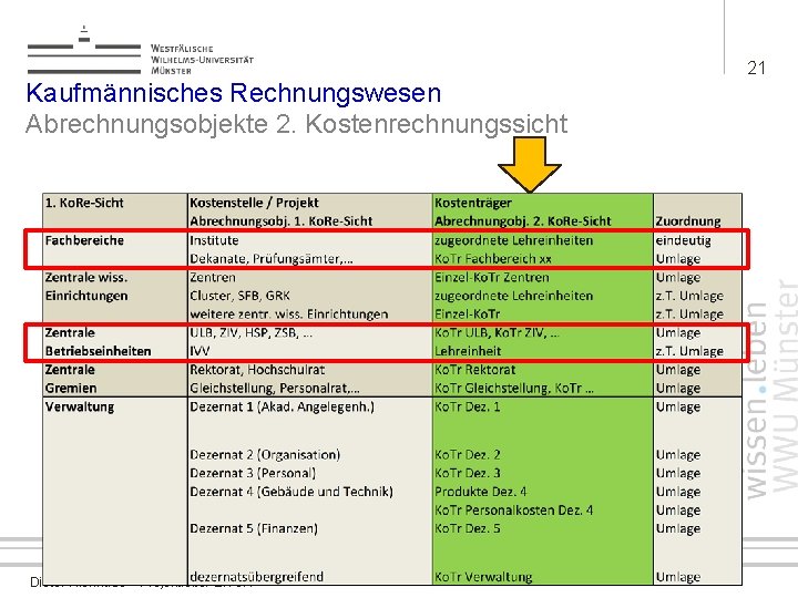 Kaufmännisches Rechnungswesen Abrechnungsobjekte 2. Kostenrechnungssicht Dieter Nienhaus – Projektleiter EIVe. R 21 