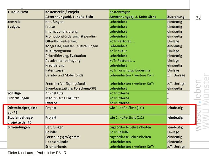 22 Dieter Nienhaus – Projektleiter EIVe. R 