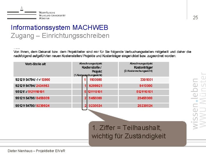 25 Informationssystem MACHWEB Zugang – Einrichtungsschreiben 1. Ziffer = Teilhaushalt, wichtig für Zuständigkeit Dieter