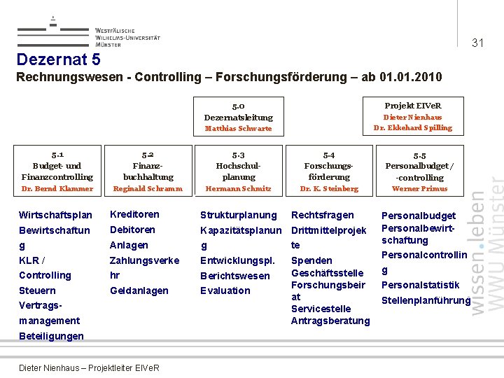 31 Dezernat 5 Rechnungswesen - Controlling – Forschungsförderung – ab 01. 2010 5. 0