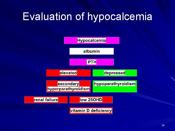 Evaluation of hypocalcemia 34 