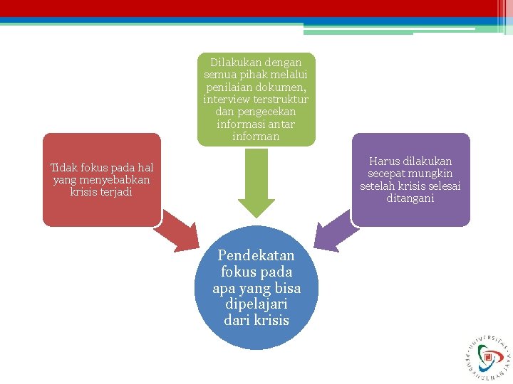Dilakukan dengan semua pihak melalui penilaian dokumen, interview terstruktur dan pengecekan informasi antar informan