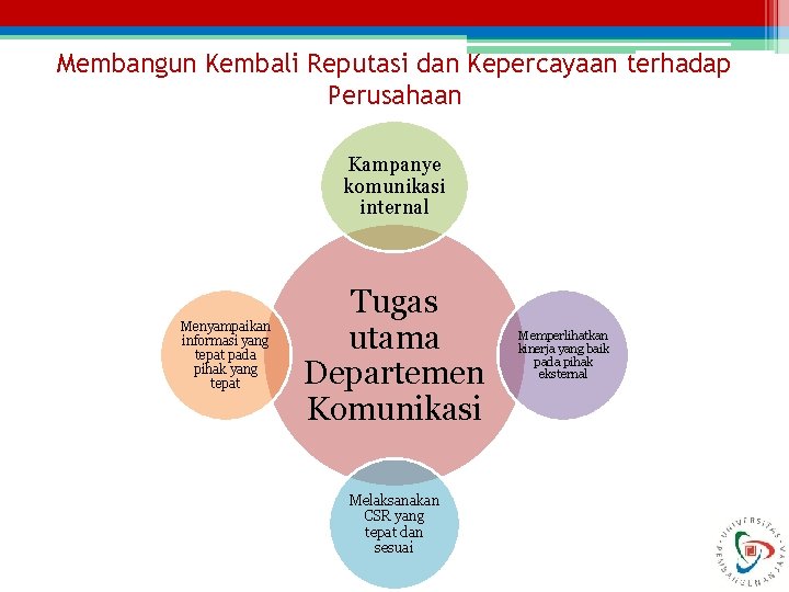 Membangun Kembali Reputasi dan Kepercayaan terhadap Perusahaan Kampanye komunikasi internal Menyampaikan informasi yang tepat