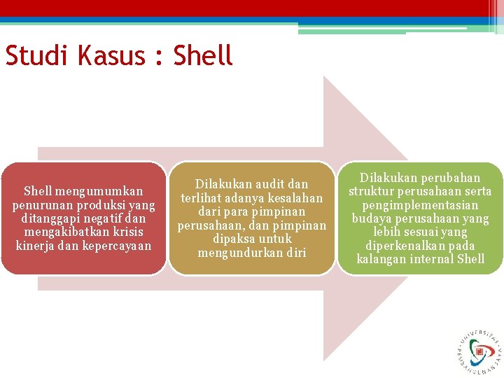 Studi Kasus : Shell mengumumkan penurunan produksi yang ditanggapi negatif dan mengakibatkan krisis kinerja