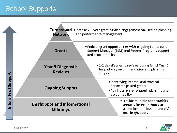 School Supports Turnaround • Intense 2 -3 year grant-funded engagement focused on planning and