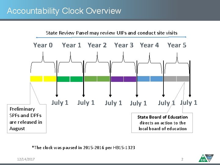 Accountability Clock Overview State Review Panel may review UIPs and conduct site visits Year