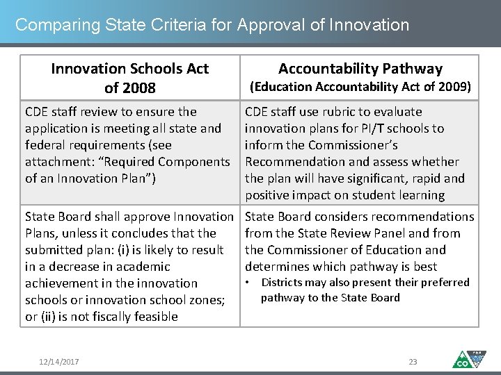 Comparing State Criteria for Approval of Innovation Schools Act of 2008 Accountability Pathway (Education