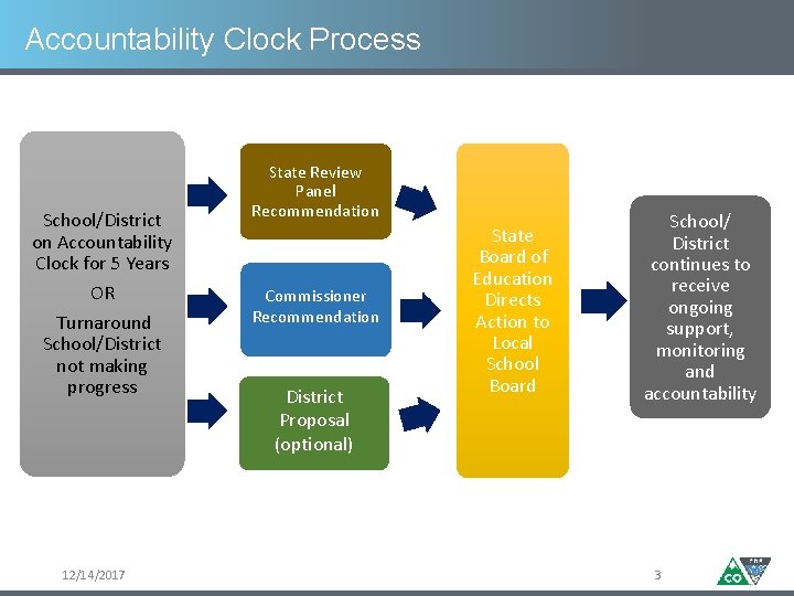 Accountability Clock Process School/District on Accountability Clock for 5 Years OR Turnaround School/District not