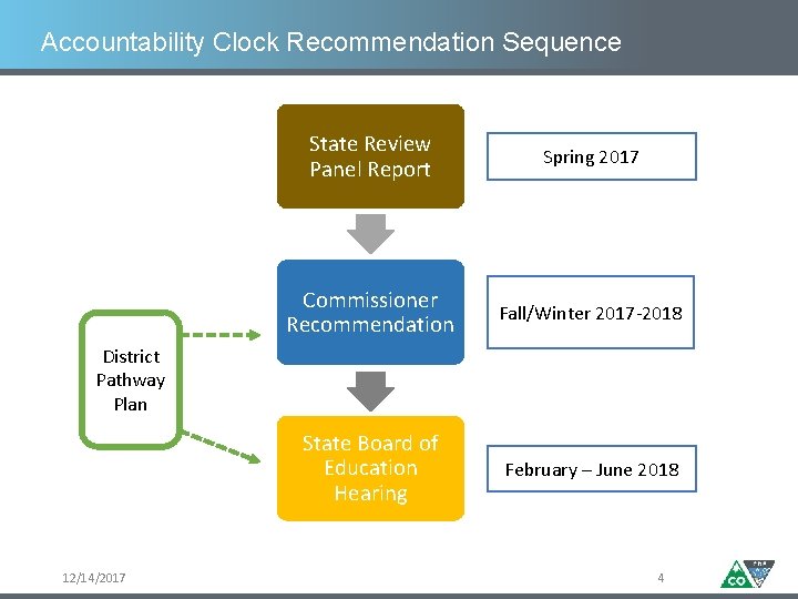 Accountability Clock Recommendation Sequence State Review Panel Report Spring 2017 Commissioner Recommendation Fall/Winter 2017