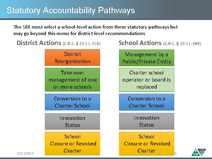 Statutory Accountability Pathways The SBE must select a school-level action from these statutory pathways