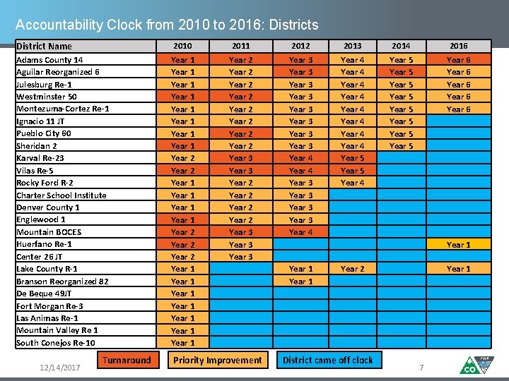Accountability Clock from 2010 to 2016: Districts District Name 2010 2011 2012 2013 2014