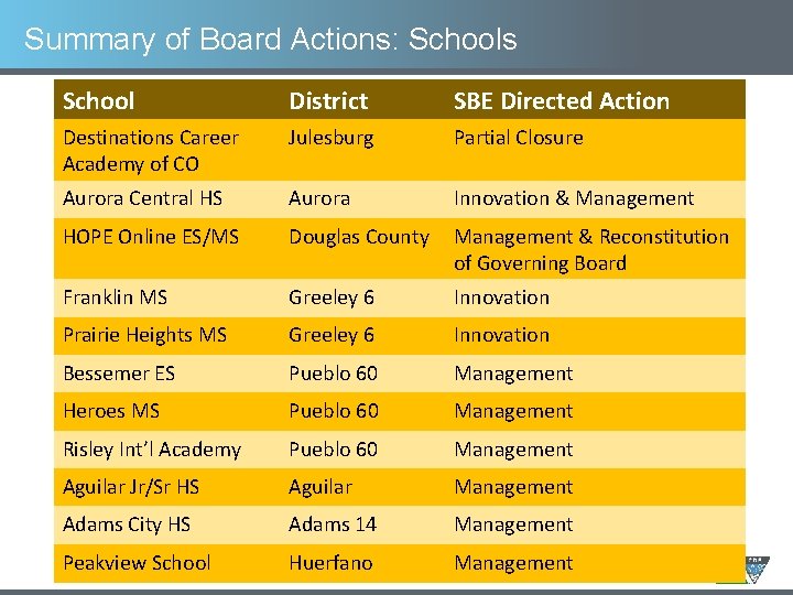 Summary of Board Actions: Schools School District SBE Directed Action Destinations Career Academy of