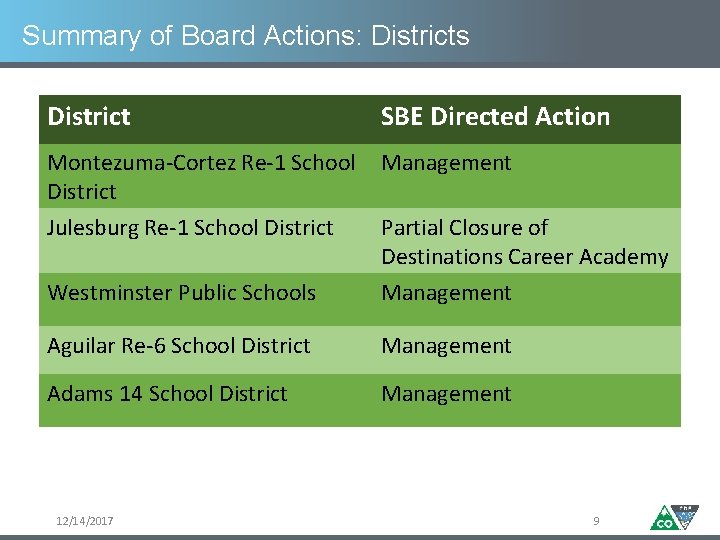 Summary of Board Actions: Districts District SBE Directed Action Montezuma-Cortez Re-1 School District Julesburg